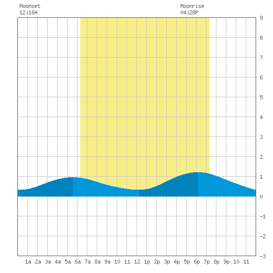 Bay Shore tide chart for Monday, September 5, 2022