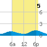 Bay Shore tide chart for Monday, September 5, 2022