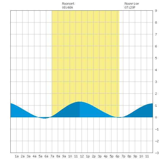 Bay Shore tide chart for Tuesday, October 11, 2022