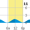 Bay Shore tide chart for Tuesday, October 11, 2022