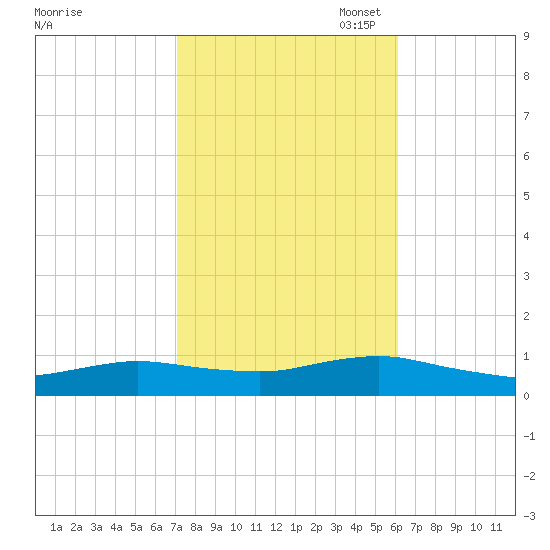 Bay Shore tide chart for Tuesday, October 18, 2022