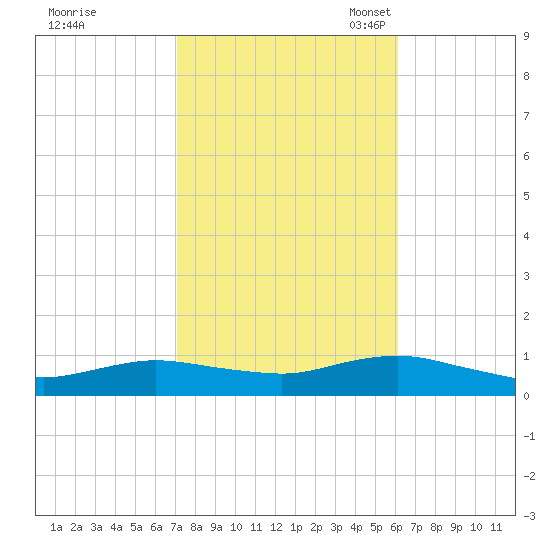 Bay Shore tide chart for Wednesday, October 19, 2022