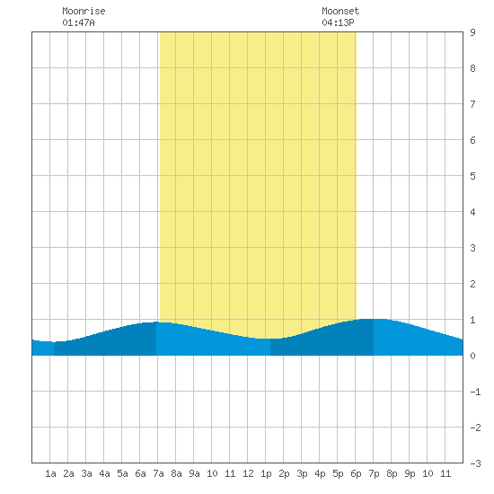 Bay Shore tide chart for Thursday, October 20, 2022