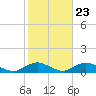 Bay Shore tide chart for Sunday, October 23, 2022