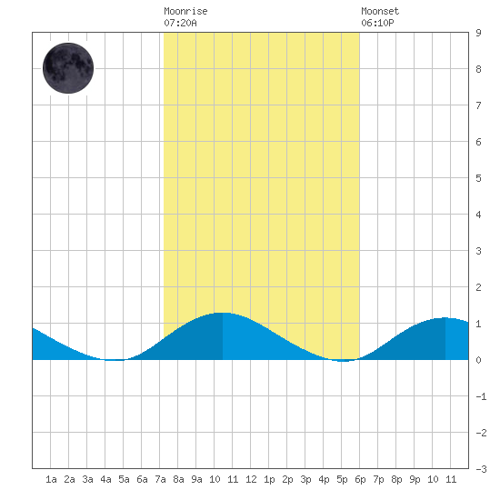Bay Shore tide chart for Tuesday, October 25, 2022