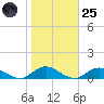 Bay Shore tide chart for Tuesday, October 25, 2022