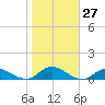 Bay Shore tide chart for Thursday, October 27, 2022