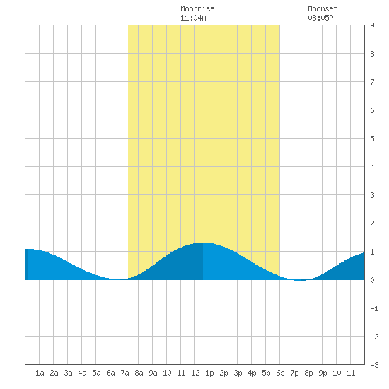 Bay Shore tide chart for Friday, October 28, 2022