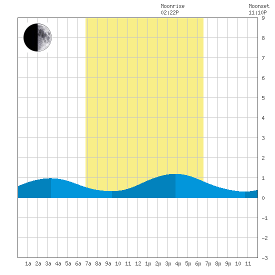 Bay Shore tide chart for Sunday, October 2, 2022