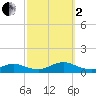 Bay Shore tide chart for Sunday, October 2, 2022