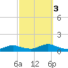 Bay Shore tide chart for Monday, October 3, 2022