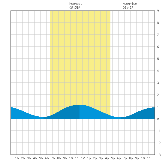 Bay Shore tide chart for Friday, November 11, 2022