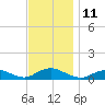Bay Shore tide chart for Friday, November 11, 2022