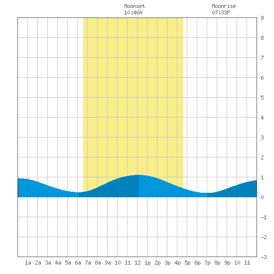 Bay Shore tide chart for Saturday, November 12, 2022