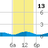 Bay Shore tide chart for Sunday, November 13, 2022