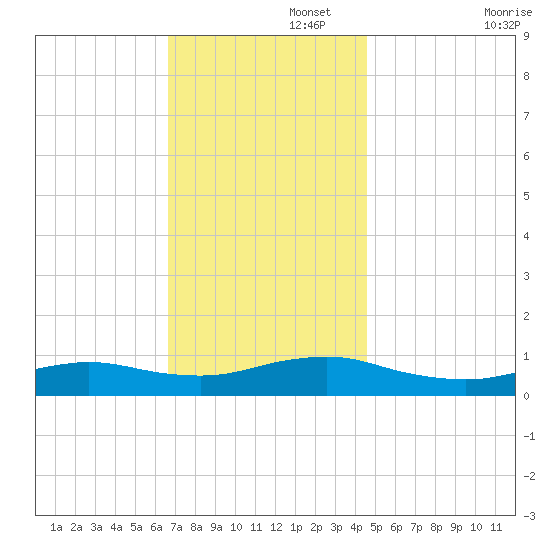 Bay Shore tide chart for Tuesday, November 15, 2022