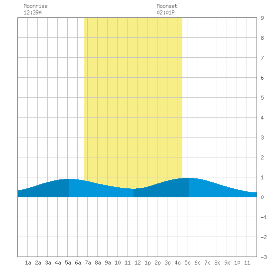 Bay Shore tide chart for Friday, November 18, 2022