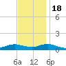 Bay Shore tide chart for Friday, November 18, 2022