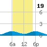 Bay Shore tide chart for Saturday, November 19, 2022