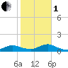 Bay Shore tide chart for Tuesday, November 1, 2022