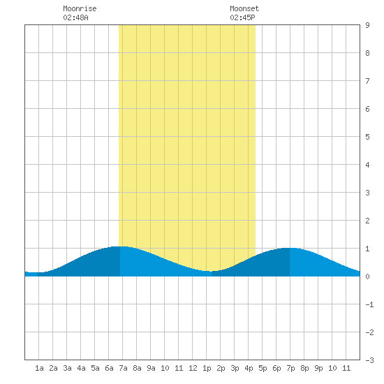 Bay Shore tide chart for Sunday, November 20, 2022