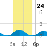 Bay Shore tide chart for Thursday, November 24, 2022