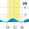 Bay Shore tide chart for Friday, November 25, 2022