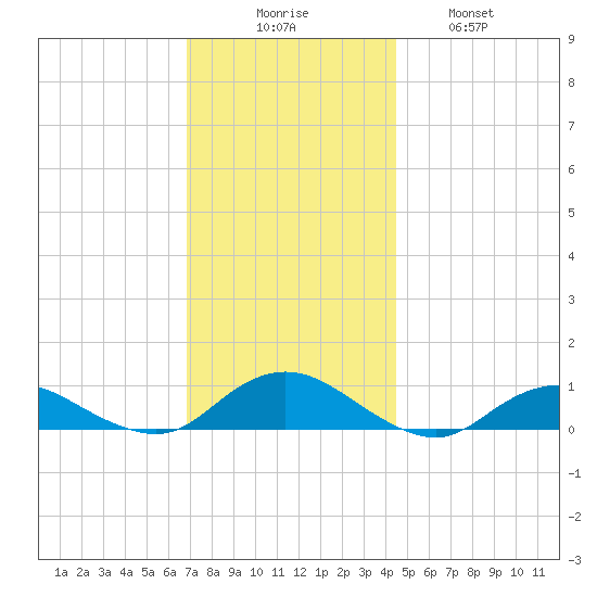 Bay Shore tide chart for Saturday, November 26, 2022