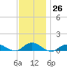 Bay Shore tide chart for Saturday, November 26, 2022