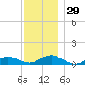 Bay Shore tide chart for Tuesday, November 29, 2022