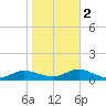 Bay Shore tide chart for Wednesday, November 2, 2022