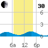 Bay Shore tide chart for Wednesday, November 30, 2022