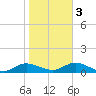 Bay Shore tide chart for Thursday, November 3, 2022