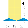 Bay Shore tide chart for Friday, November 4, 2022
