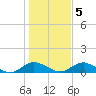 Bay Shore tide chart for Saturday, November 5, 2022