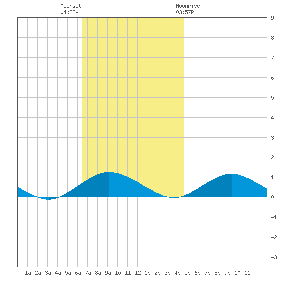 Bay Shore tide chart for Sunday, November 6, 2022