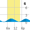 Bay Shore tide chart for Sunday, November 6, 2022