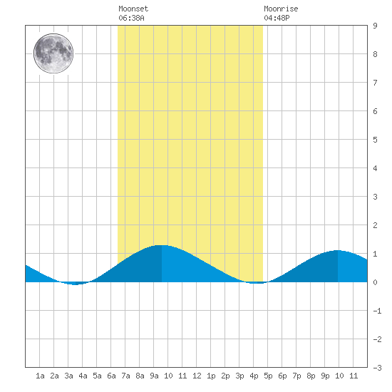 Bay Shore tide chart for Tuesday, November 8, 2022