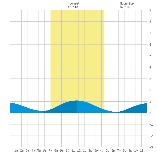 Bay Shore tide chart for Sunday, December 11, 2022