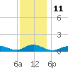 Bay Shore tide chart for Sunday, December 11, 2022