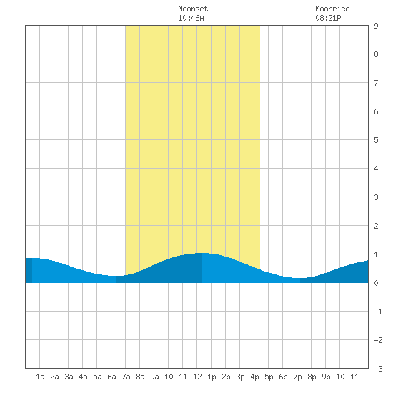 Bay Shore tide chart for Monday, December 12, 2022