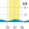 Bay Shore tide chart for Tuesday, December 13, 2022