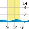 Bay Shore tide chart for Wednesday, December 14, 2022