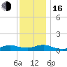 Bay Shore tide chart for Friday, December 16, 2022