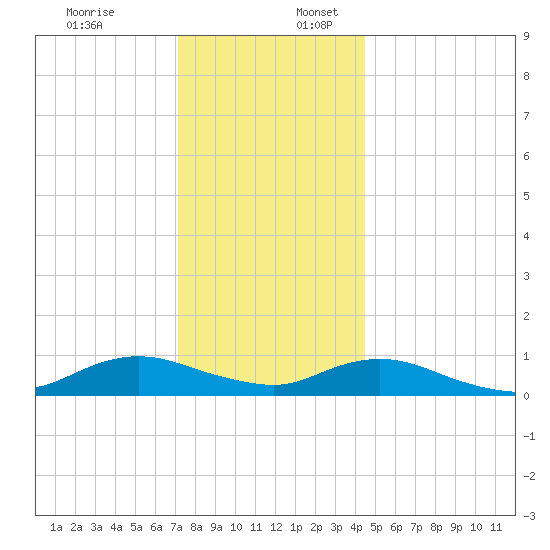 Bay Shore tide chart for Sunday, December 18, 2022