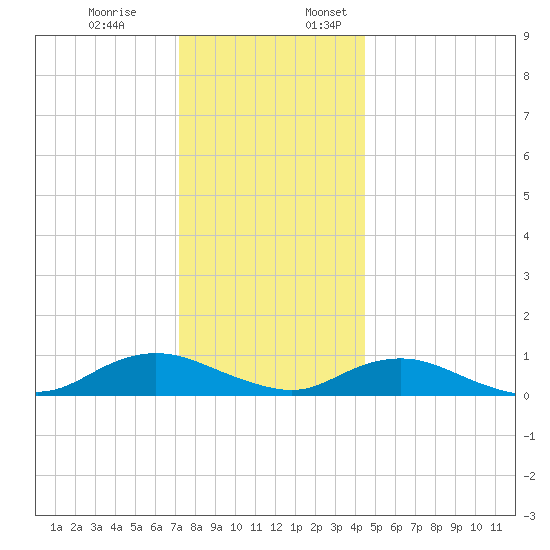 Bay Shore tide chart for Monday, December 19, 2022