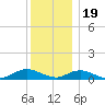 Bay Shore tide chart for Monday, December 19, 2022
