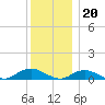 Bay Shore tide chart for Tuesday, December 20, 2022