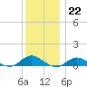 Bay Shore tide chart for Thursday, December 22, 2022