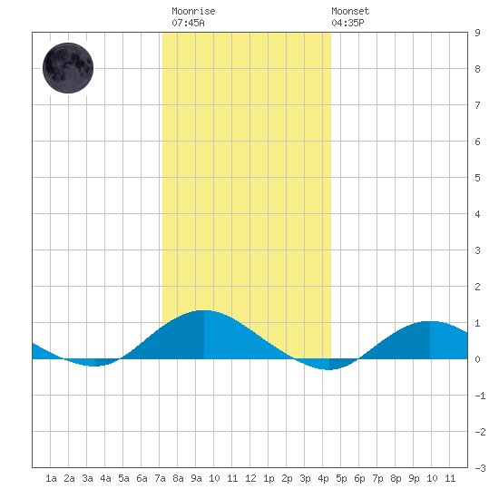 Bay Shore tide chart for Friday, December 23, 2022